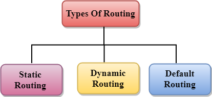 routing
