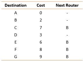 Routing table node A