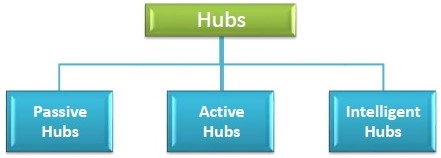 Hubs