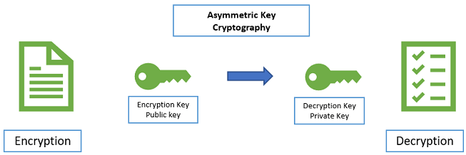 asymmetric-key