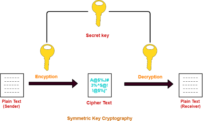 symmetric-key