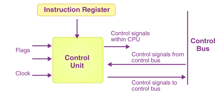 control signals