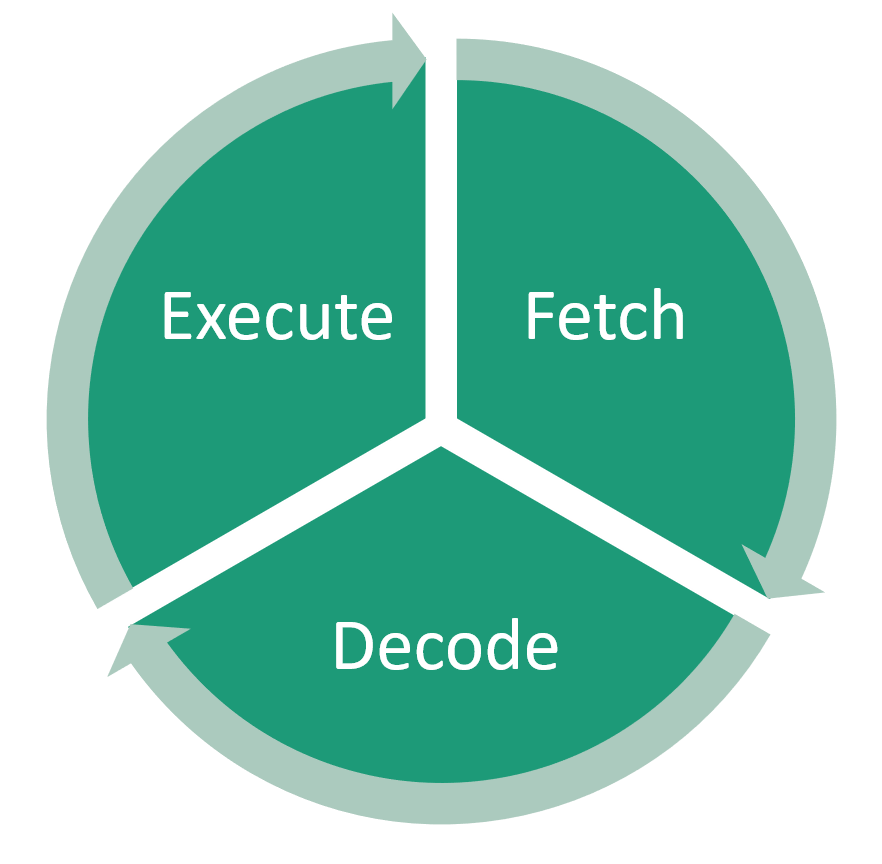 Phases of the Fetch and Execute Cycle