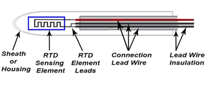 Virtual Labs