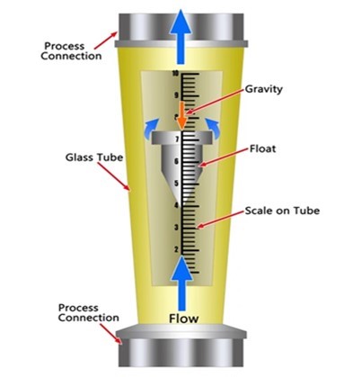 Rotameter